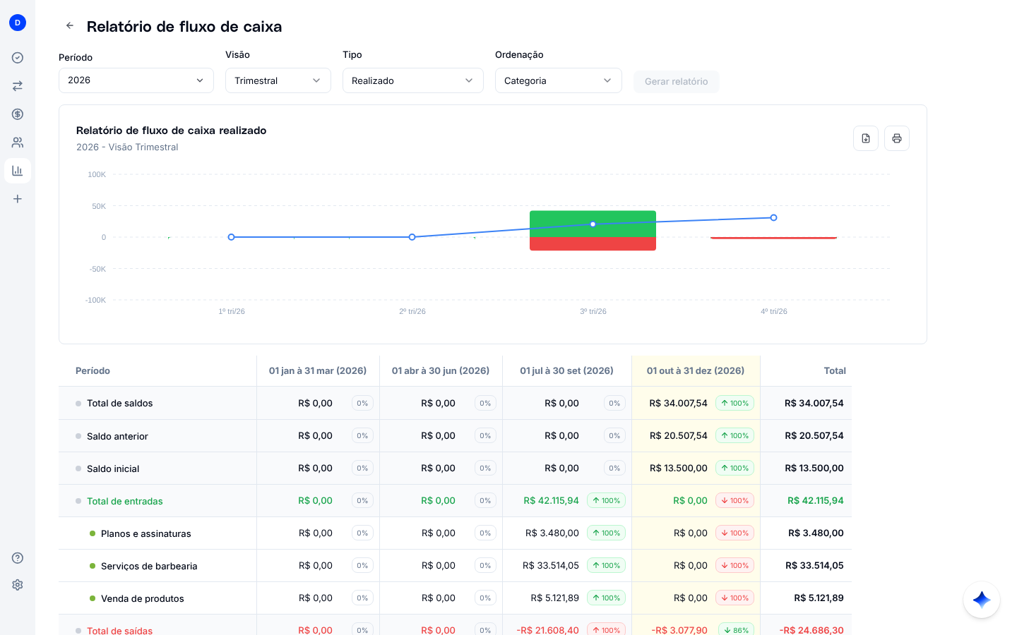 Relatório de fluxo de caixa realizado, com gráfico de entradas, saídas e saldo